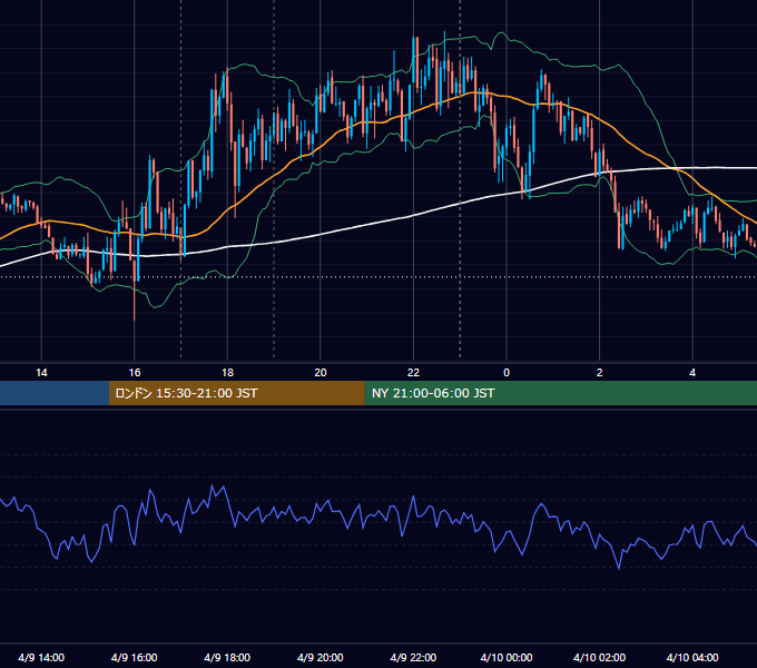 2019年4月9日（火） EUR/USD 5分足チャート