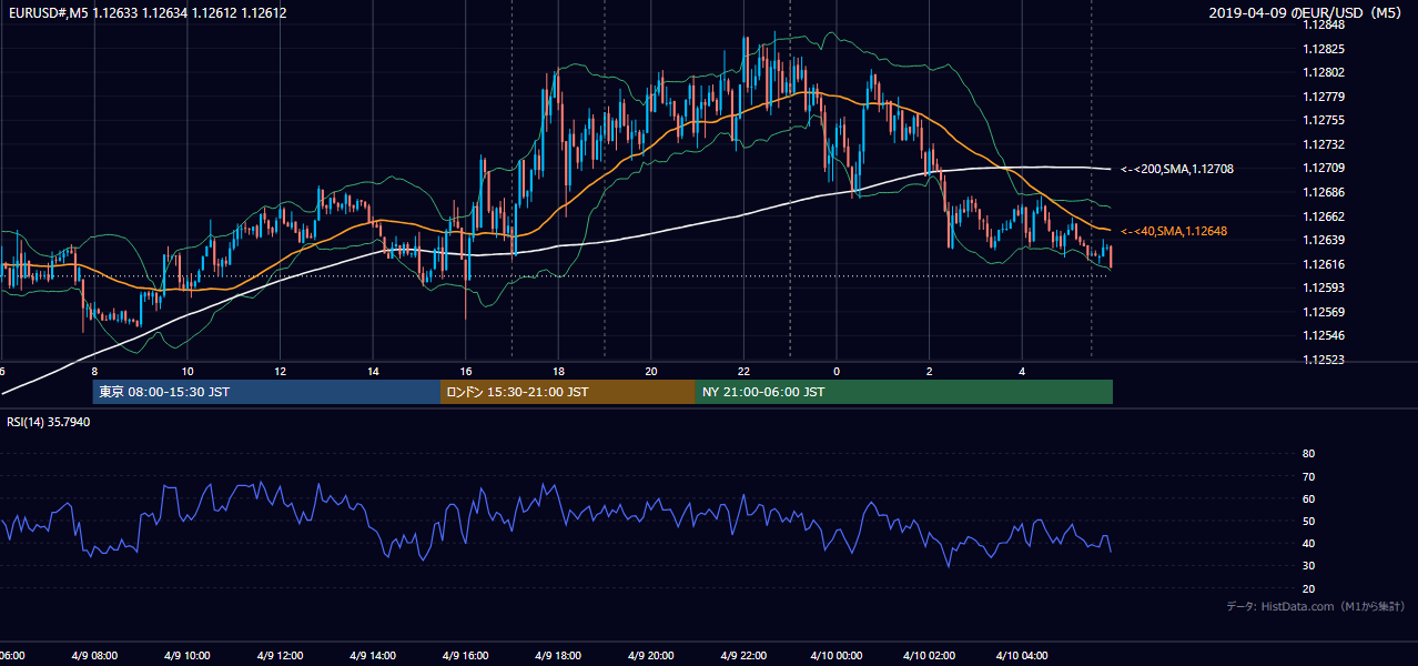 2019年4月9日(火) EUR/USD 5分足チャート