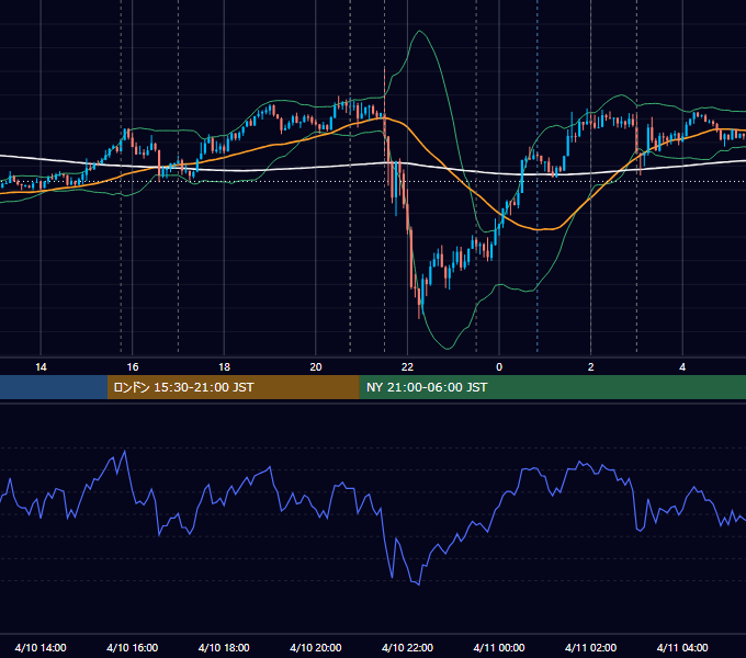 2019年4月10日（水） EUR/USD 5分足チャート