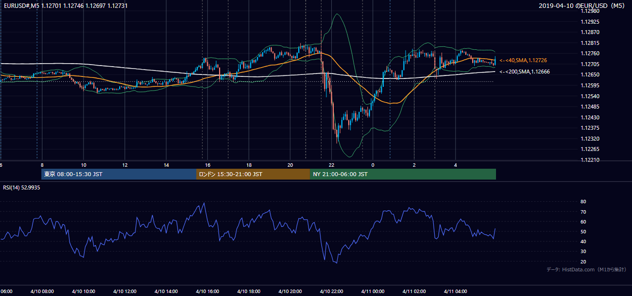 2019年4月10日(水) EUR/USD 5分足チャート