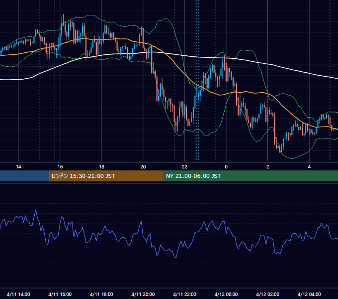 2019年4月11日（木） EUR/USD 5分足チャート
