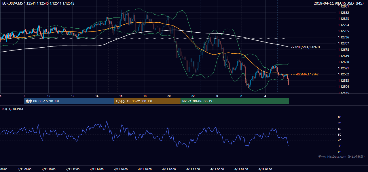 2019年4月11日(木) EUR/USD 5分足チャート