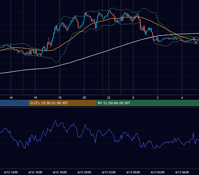 2019年4月12日（金） EUR/USD 5分足チャート