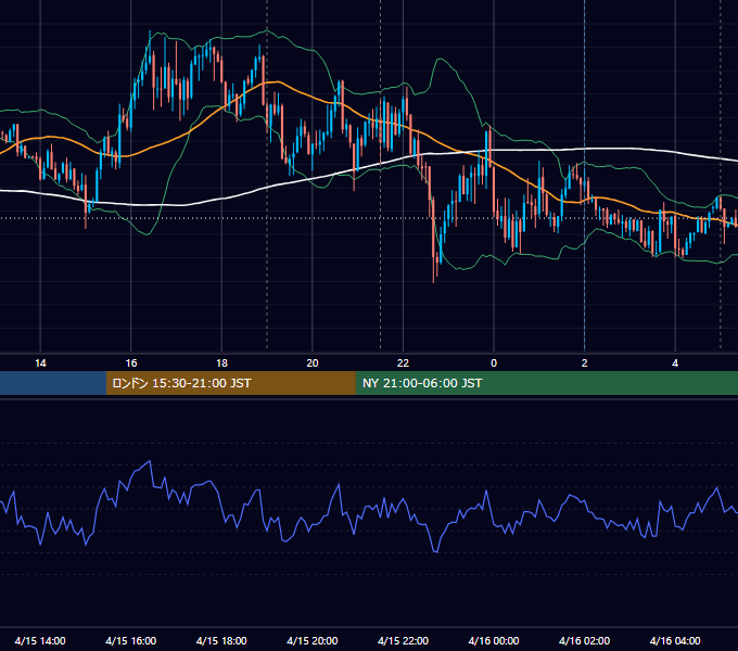 2019年4月15日（月） EUR/USD 5分足チャート