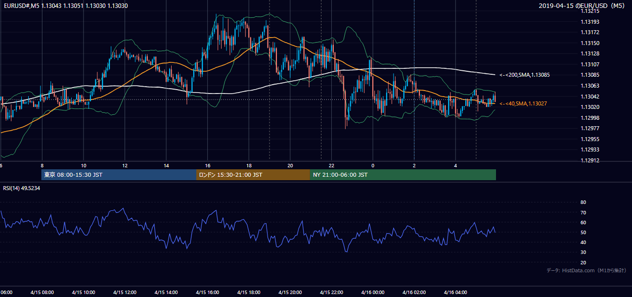 2019年4月15日(月) EUR/USD 5分足チャート