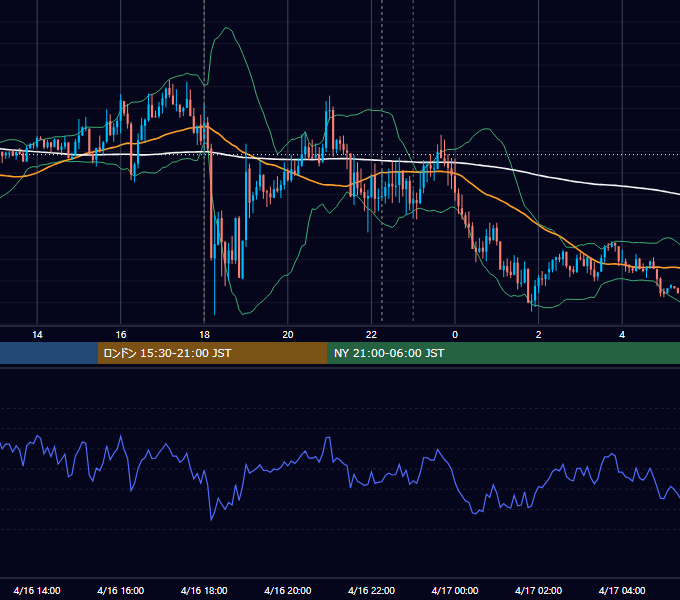 2019年4月16日（火） EUR/USD 5分足チャート