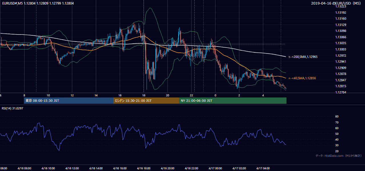 2019年4月16日(火) EUR/USD 5分足チャート