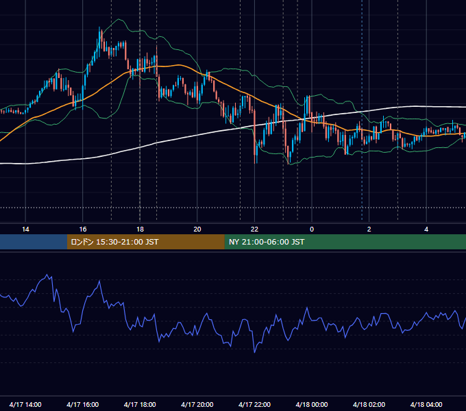 2019年4月17日（水） EUR/USD 5分足チャート