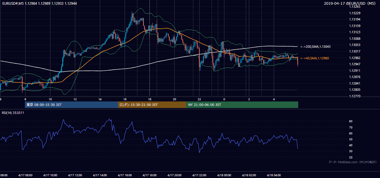 2019年4月17日(水) EUR/USD 5分足チャート