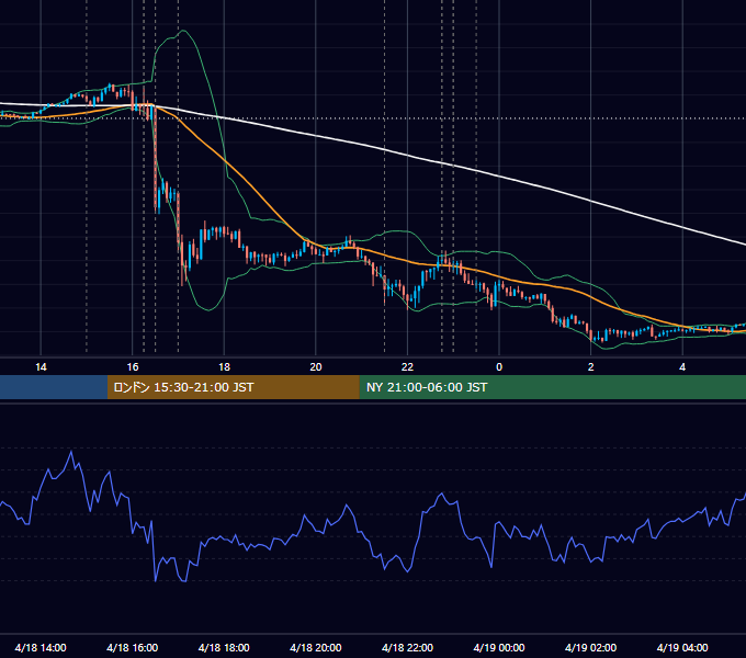 2019年4月18日（木） EUR/USD 5分足チャート