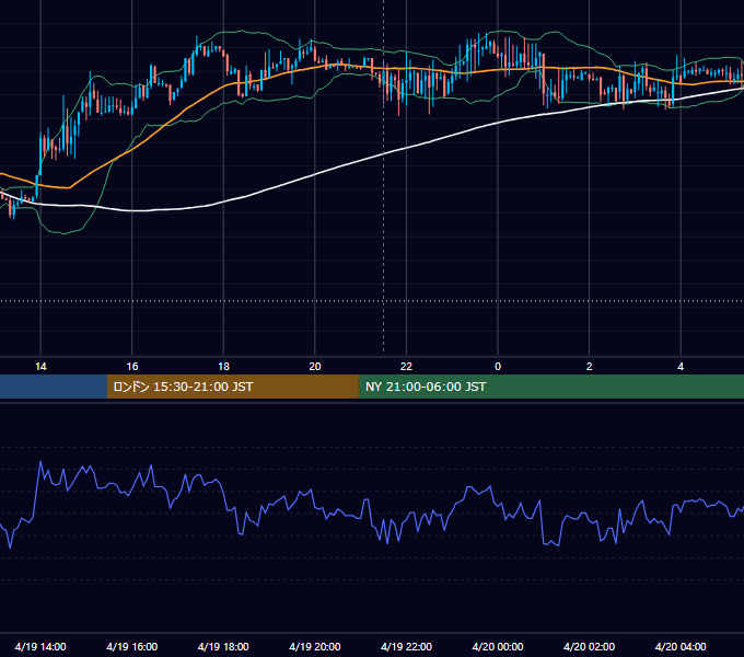 2019年4月19日（金） EUR/USD 5分足チャート