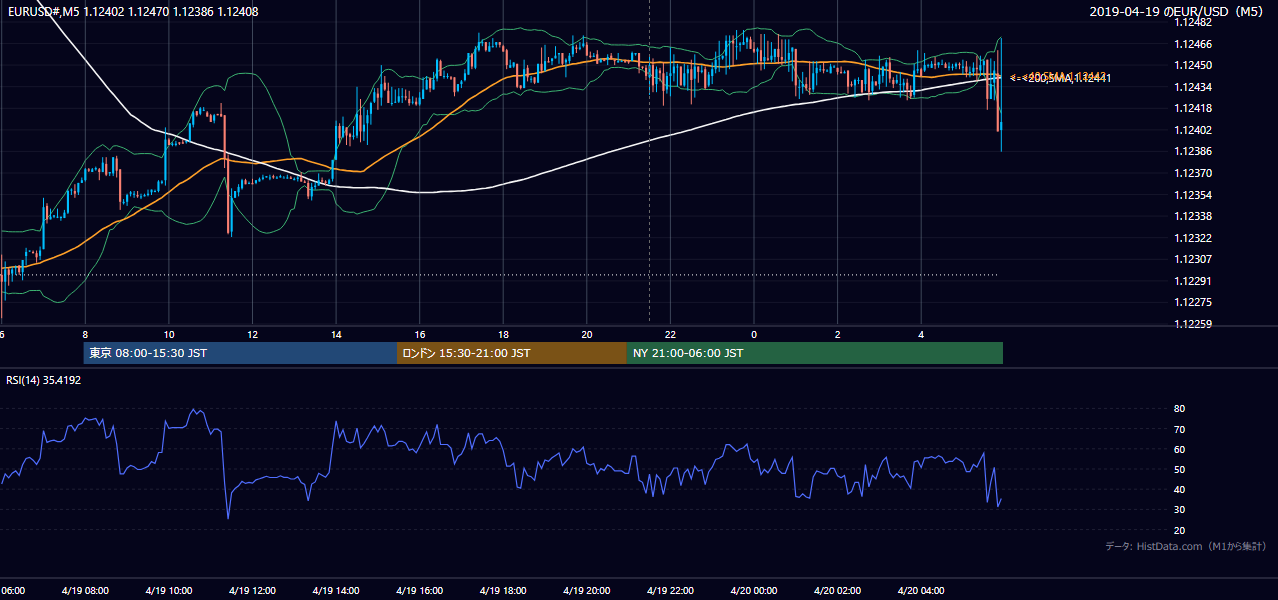 2019年4月19日(金) EUR/USD 5分足チャート