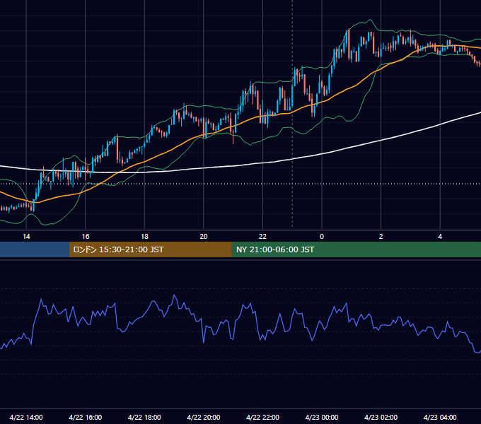2019年4月22日（月） EUR/USD 5分足チャート