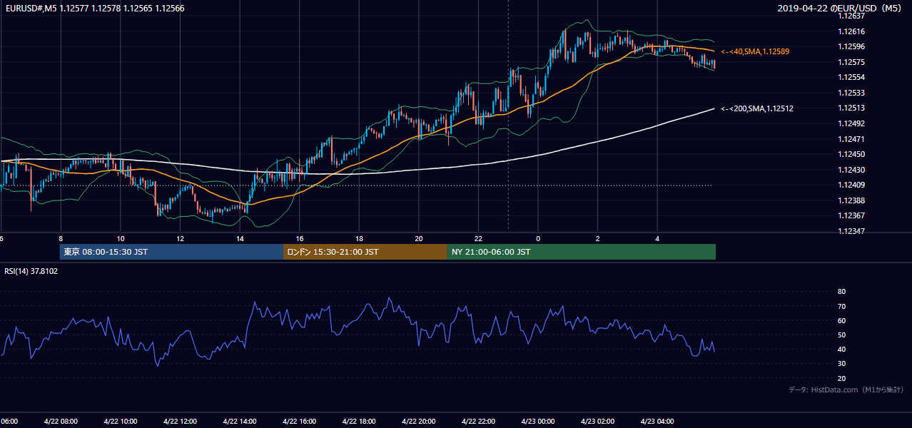 2019-04-22（月） EUR/USD 5分足チャート