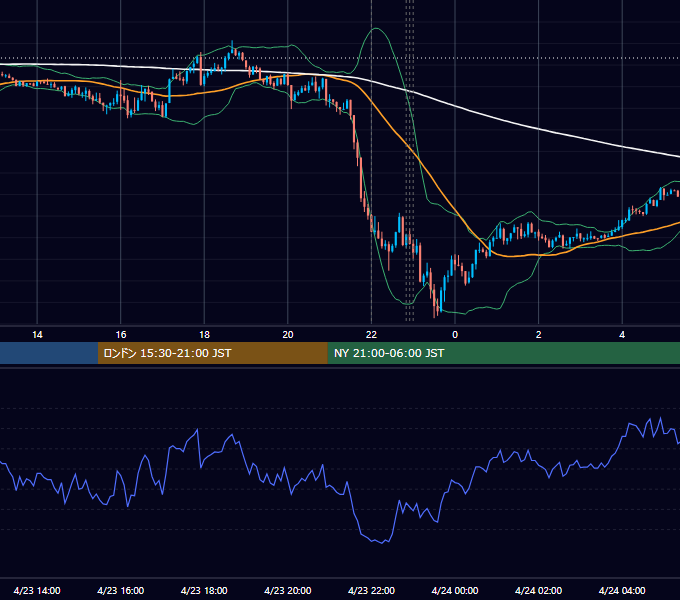 2019年4月23日（火） EUR/USD 5分足チャート