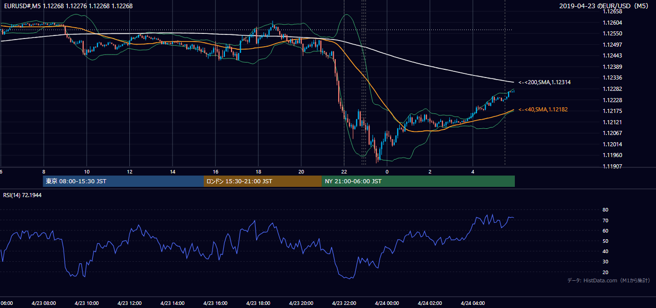 2019年4月23日(火) EUR/USD 5分足チャート