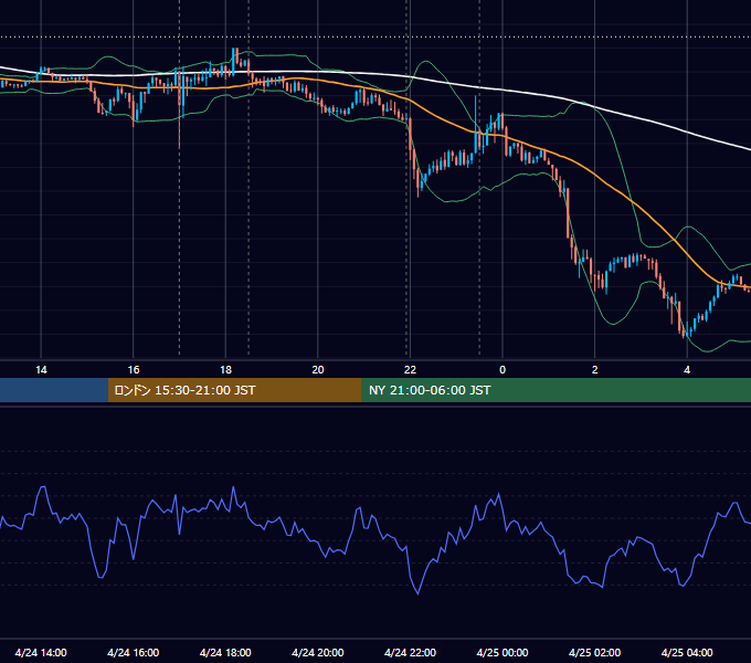 2019年4月24日（水） EUR/USD 5分足チャート