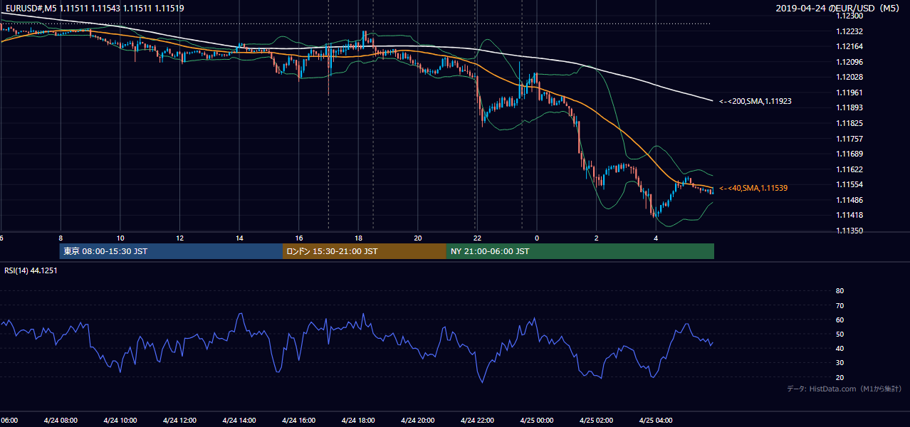 2019年4月24日(水) EUR/USD 5分足チャート