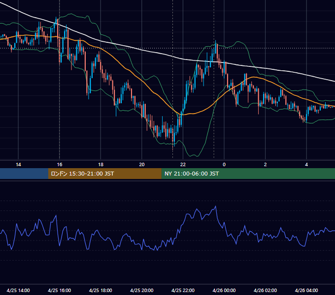 2019年4月25日（木） EUR/USD 5分足チャート