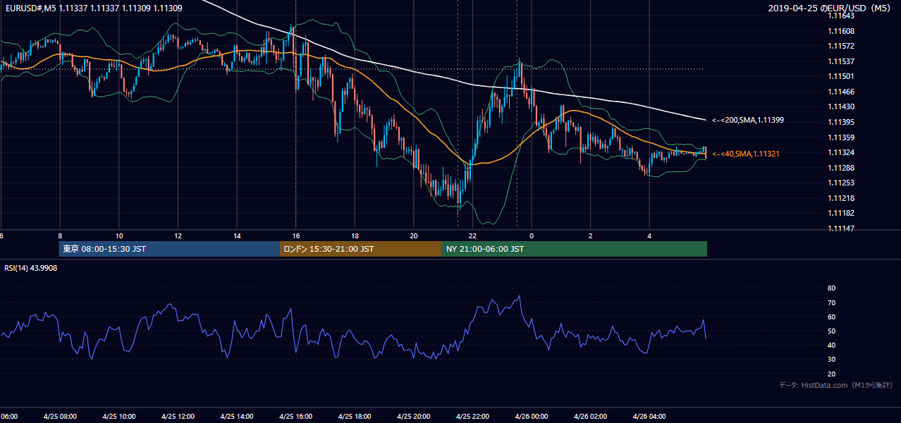2019-04-25（木） EUR/USD 5分足チャート