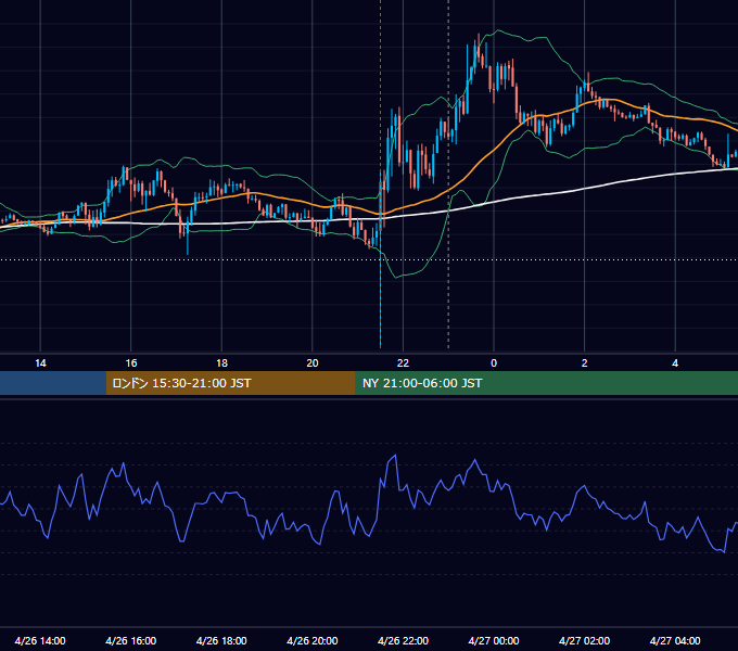2019年4月26日（金） EUR/USD 5分足チャート