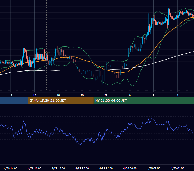 2019年4月29日（月） EUR/USD 5分足チャート