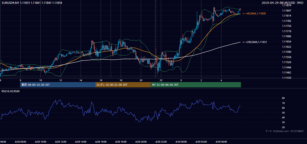 2019年4月29日(月) EUR/USD 5分足チャート