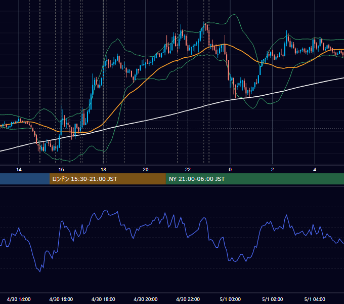 2019年4月30日（火） EUR/USD 5分足チャート