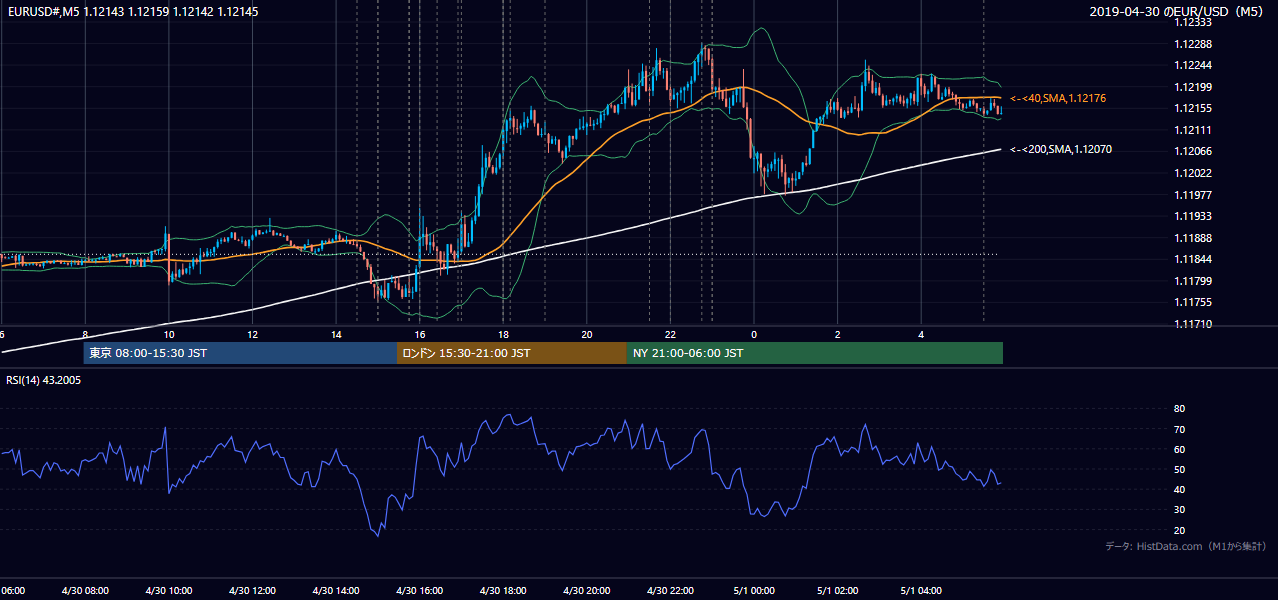 2019年4月30日(火) EUR/USD 5分足チャート