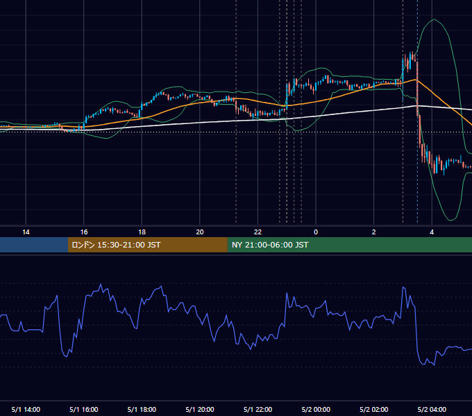 2019年5月1日（水） EUR/USD 5分足チャート