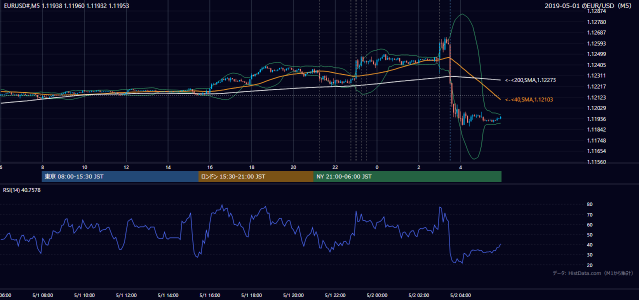2019-05-01（水） EUR/USD 5分足チャート