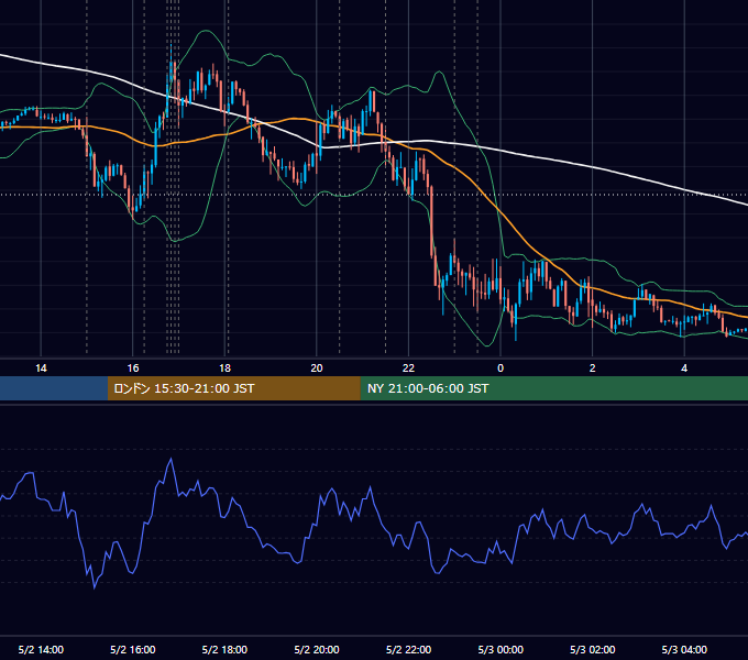 2019年5月2日（木） EUR/USD 5分足チャート
