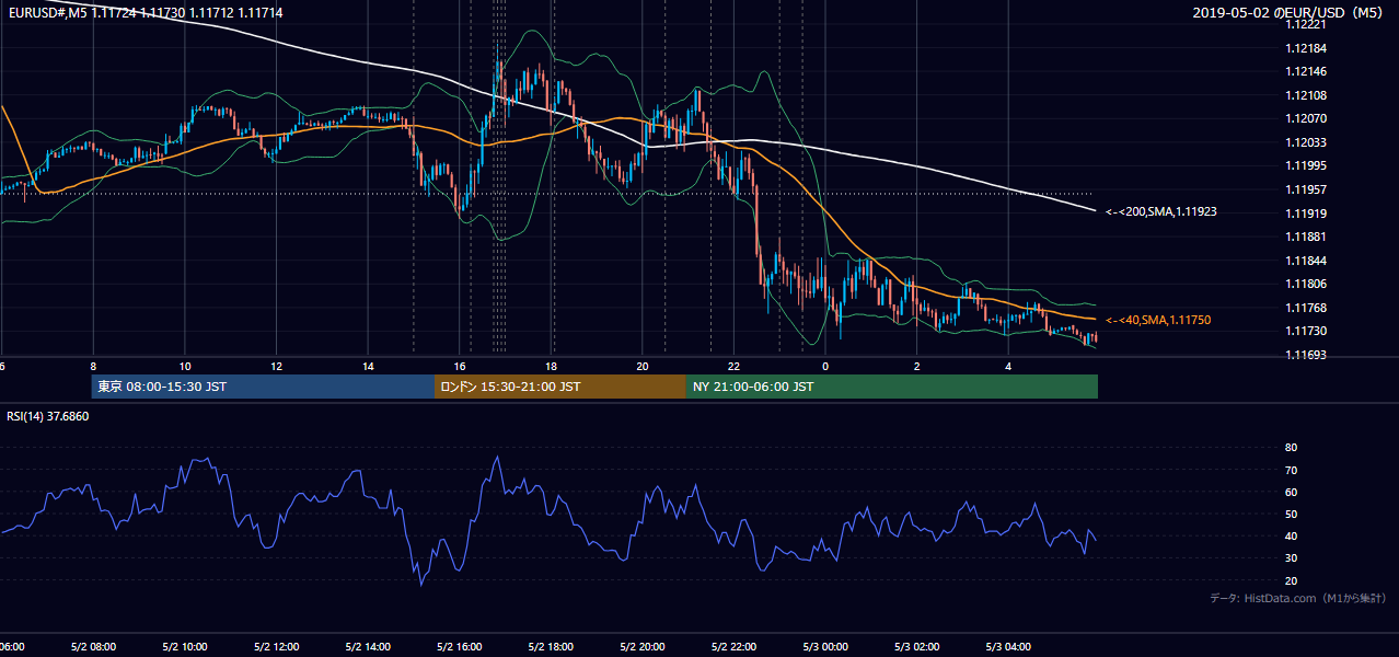 2019年5月2日（木） EUR/USD 5分足チャート