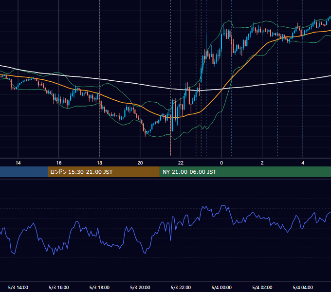 2019年5月3日（金） EUR/USD 5分足チャート