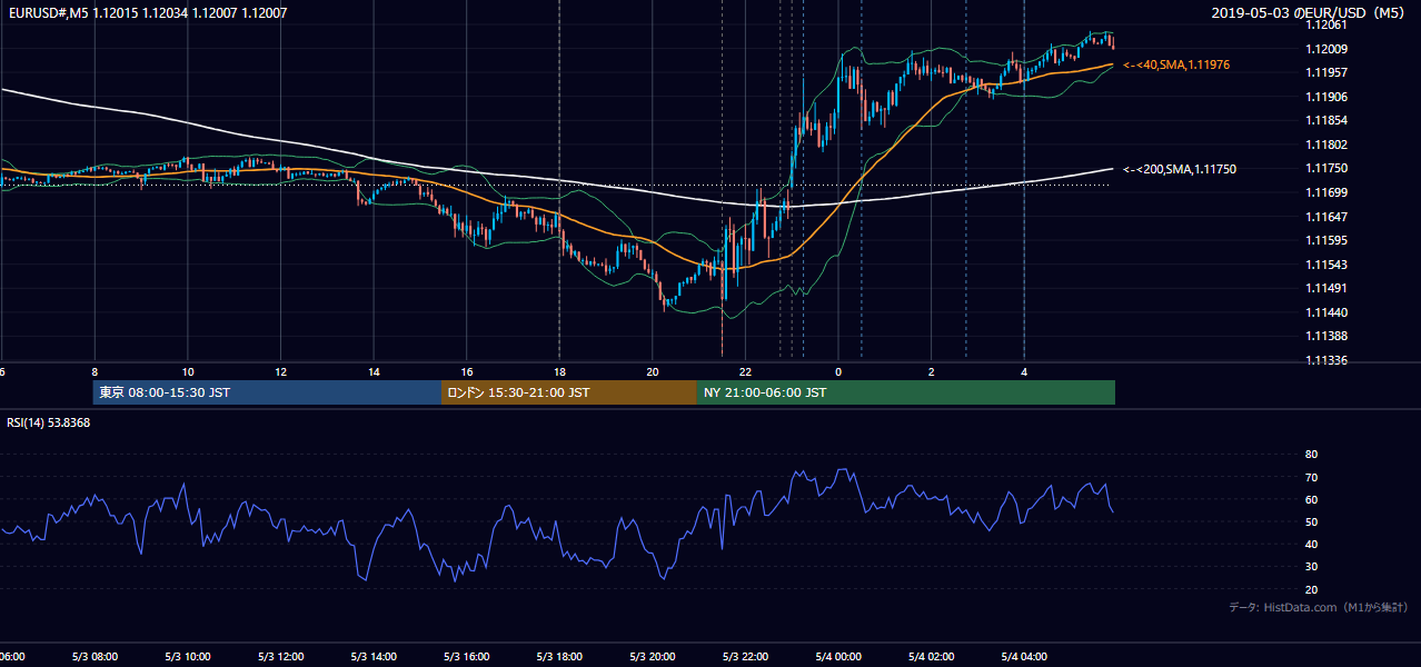 2019年5月3日（金） EUR/USD 5分足チャート