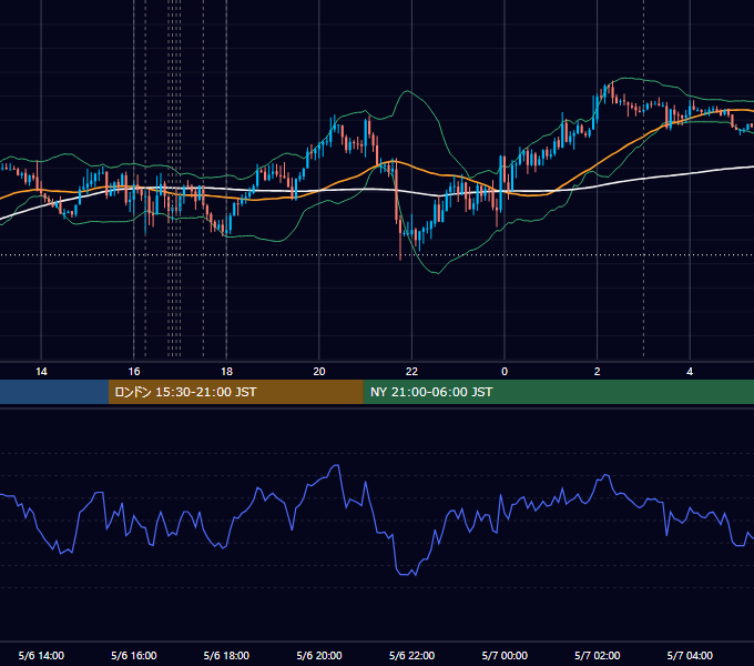 2019年5月6日（月） EUR/USD 5分足チャート