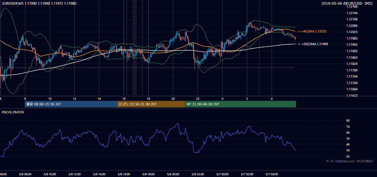2019年5月6日(月) EUR/USD 5分足チャート