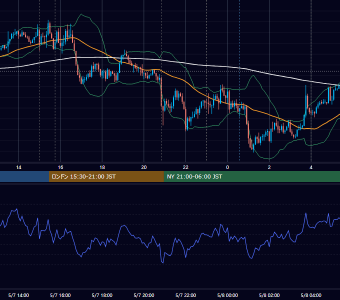 2019年5月7日（火） EUR/USD 5分足チャート