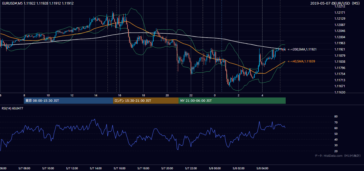 2019年5月7日(火) EUR/USD 5分足チャート