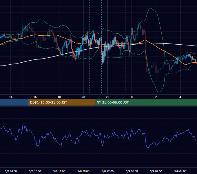 2019年5月8日（水） EUR/USD 5分足チャート