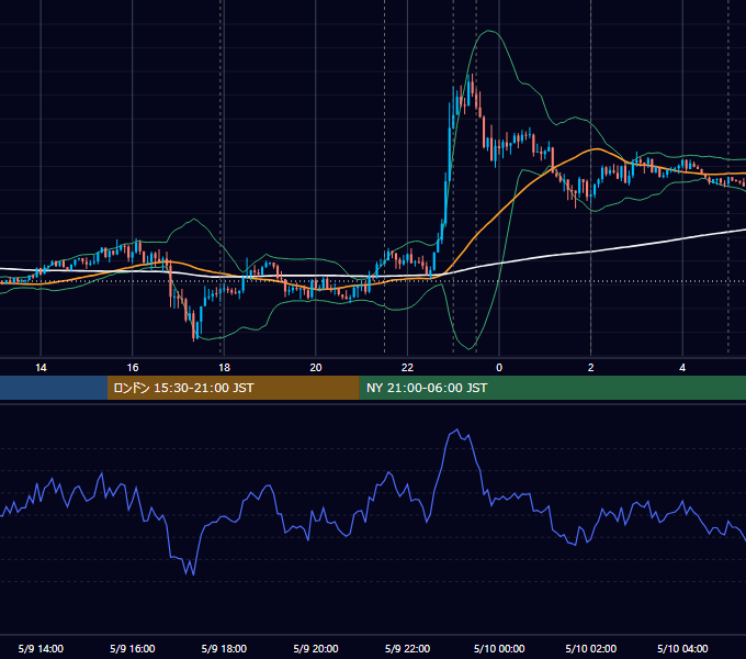 2019年5月9日（木） EUR/USD 5分足チャート