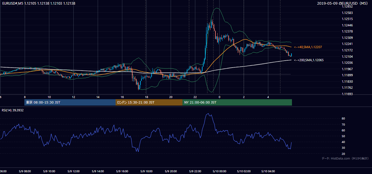 2019年5月9日(木) EUR/USD 5分足チャート