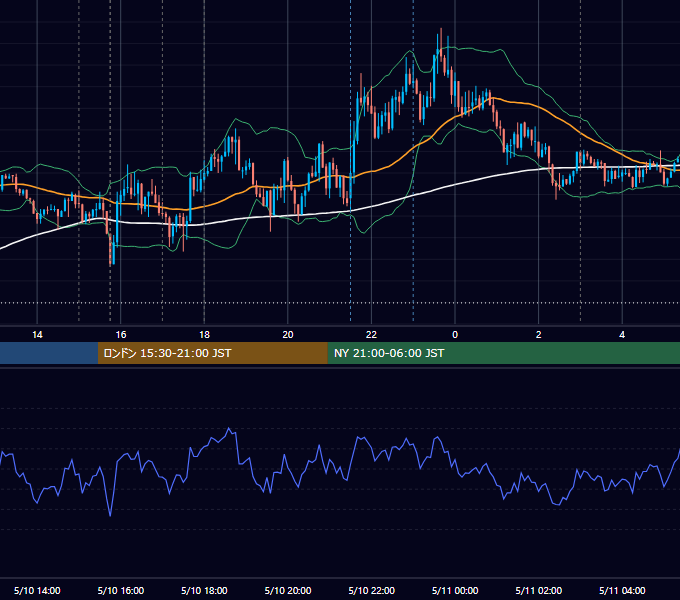 2019年5月10日（金） EUR/USD 5分足チャート