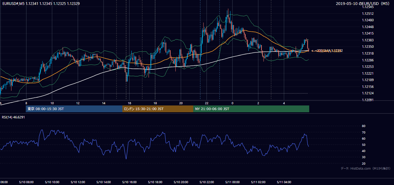 2019年5月10日(金) EUR/USD 5分足チャート