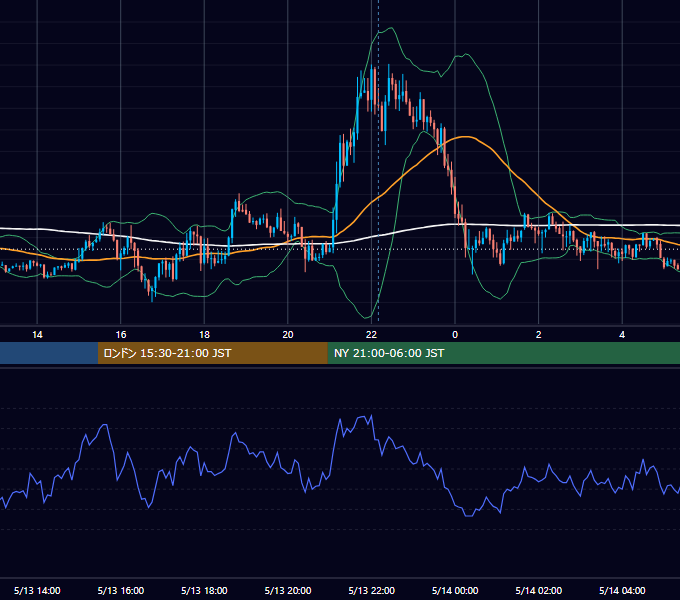2019年5月13日（月） EUR/USD 5分足チャート