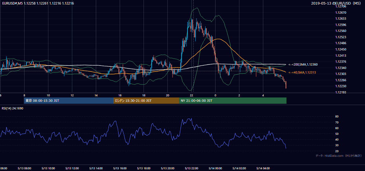 2019-05-13(月) EUR/USD 5分足チャート
