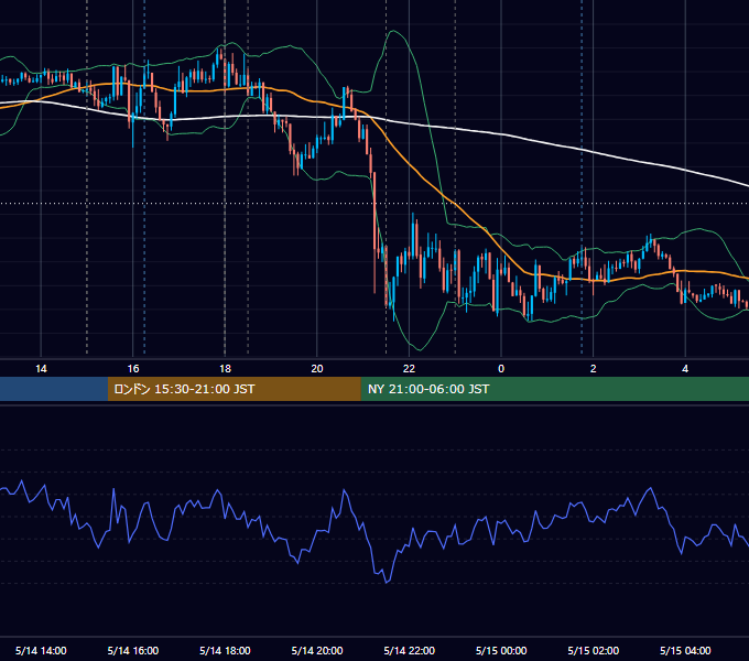 2019年5月14日（火） EUR/USD 5分足チャート