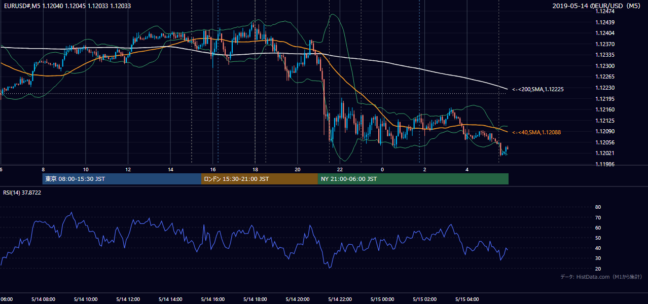 2019-05-14(火) EUR/USD 5分足チャート