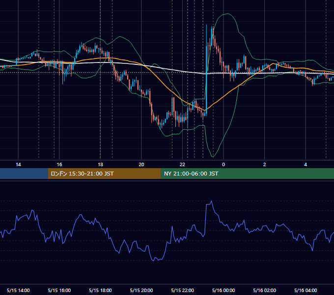 2019年5月15日（水） EUR/USD 5分足チャート