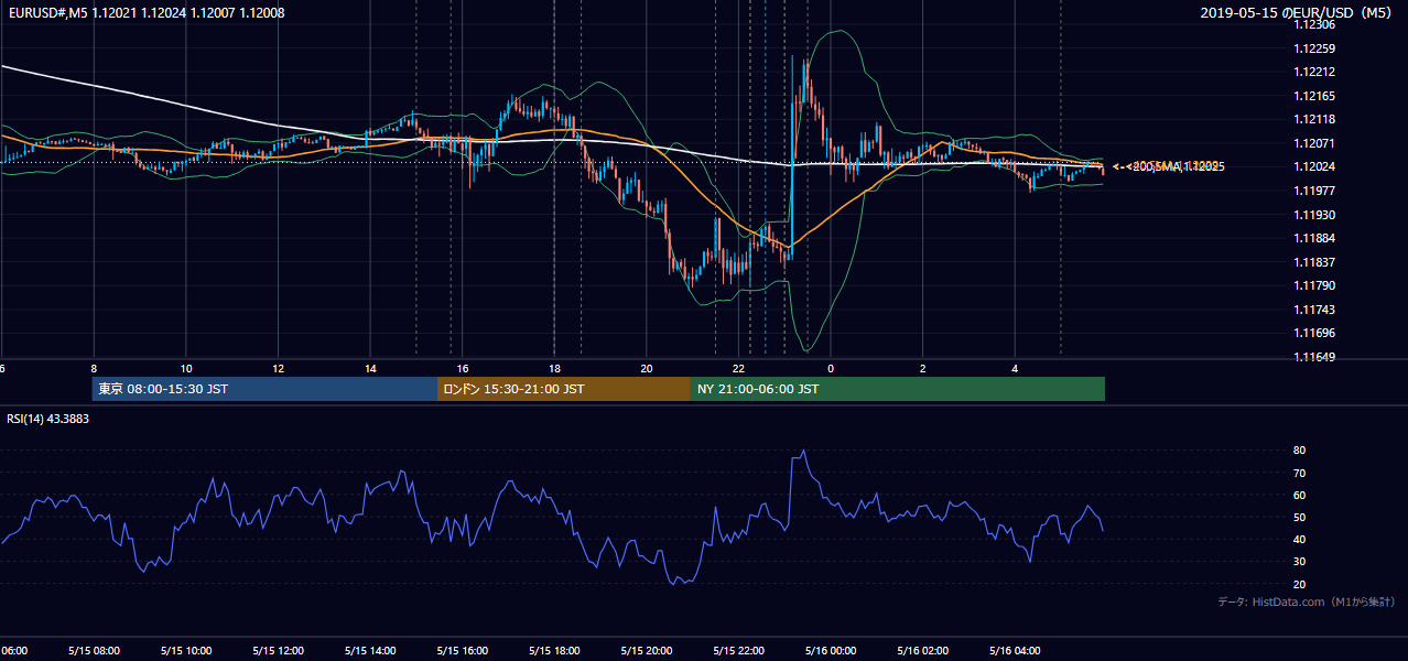 2019-05-15(水) EUR/USD 5分足チャート